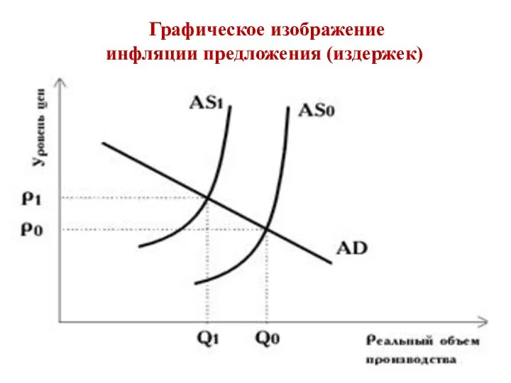 Графическое изображение инфляции предложения (издержек)