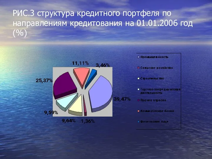 РИС.3 структура кредитного портфеля по направлениям кредитования на 01.01.2006 год (%)