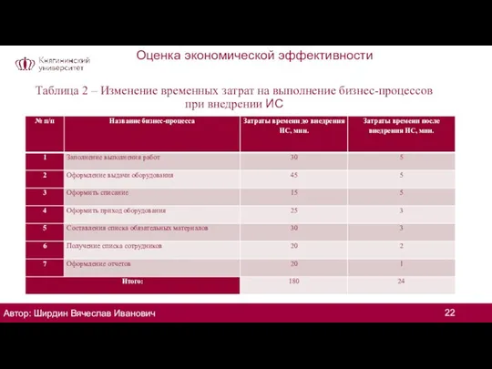 Оценка экономической эффективности Таблица 2 – Изменение временных затрат на выполнение бизнес-процессов