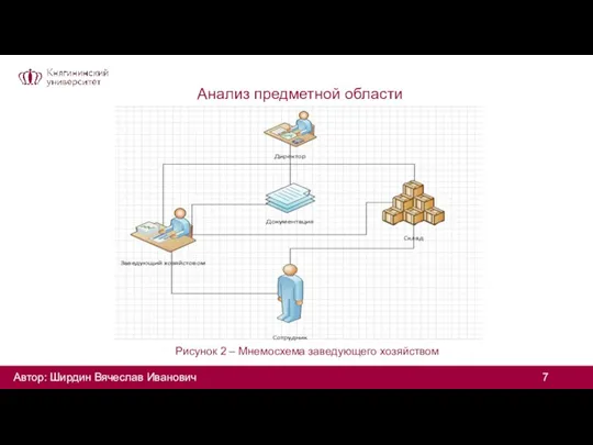 Анализ предметной области Рисунок 2 – Мнемосхема заведующего хозяйством Автор: Ширдин Вячеслав Иванович