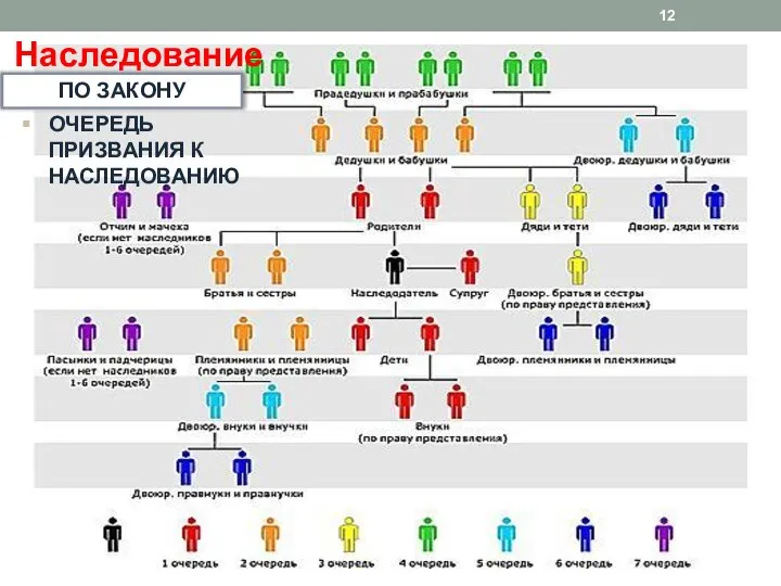 ПО ЗАКОНУ ОЧЕРЕДЬ ПРИЗВАНИЯ К НАСЛЕДОВАНИЮ Наследование