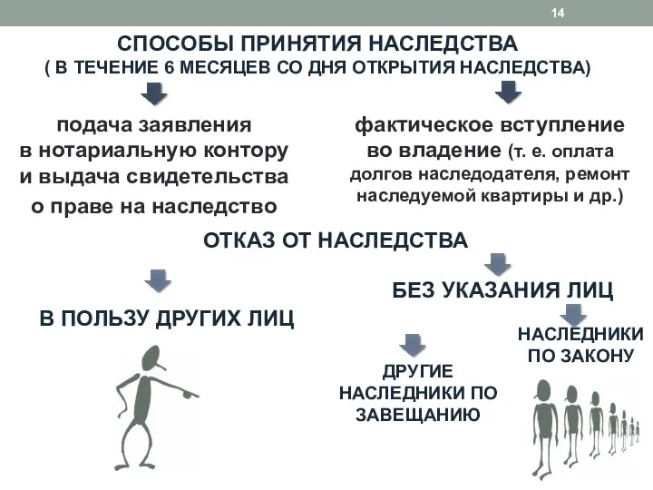 СПОСОБЫ ПРИНЯТИЯ НАСЛЕДСТВА ( В ТЕЧЕНИЕ 6 МЕСЯЦЕВ СО ДНЯ ОТКРЫТИЯ НАСЛЕДСТВА)