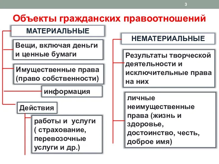 Объекты гражданских правоотношений МАТЕРИАЛЬНЫЕ Вещи, включая деньги и ценные бумаги Имущественные права