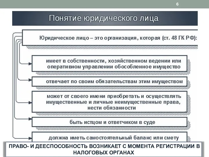 ПРАВО- И ДЕЕСПОСОБНОСТЬ ВОЗНИКАЕТ С МОМЕНТА РЕГИСТРАЦИИ В НАЛОГОВЫХ ОРГАНАХ