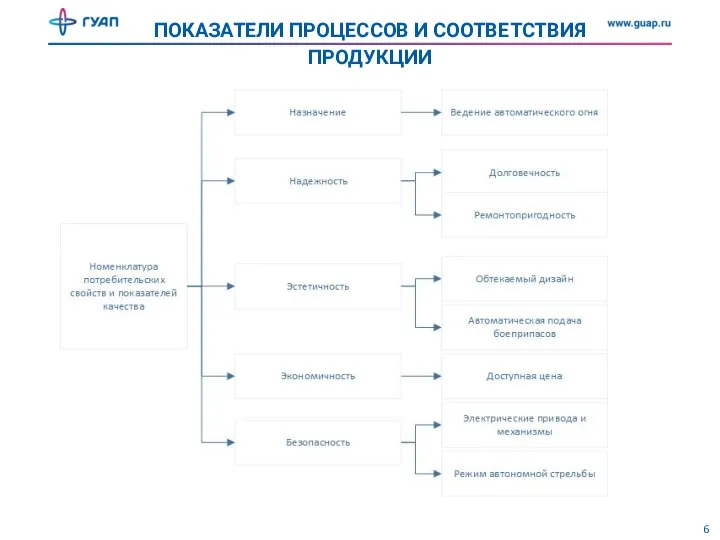 ПОКАЗАТЕЛИ ПРОЦЕССОВ И СООТВЕТСТВИЯ ПРОДУКЦИИ