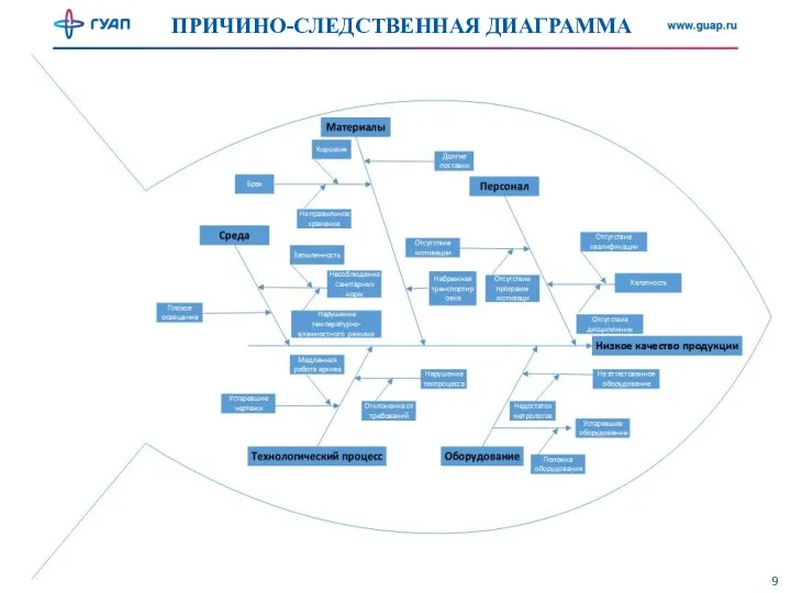 ПРИЧИНО-СЛЕДСТВЕННАЯ ДИАГРАММА