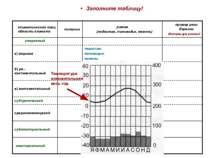 Заполните таблицу! Температура положительная весь год