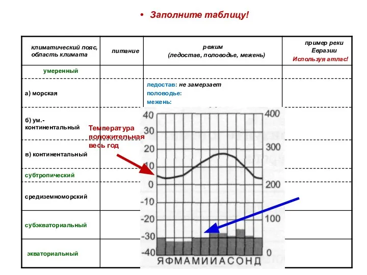 Заполните таблицу! Температура положительная весь год