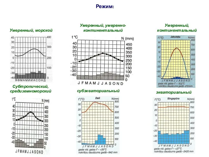 Умеренный, морской Умеренный, умеренно-континентальный Умеренный, континентальный Субтропический, средиземноморский субэкваториальный экваториальный Режим:
