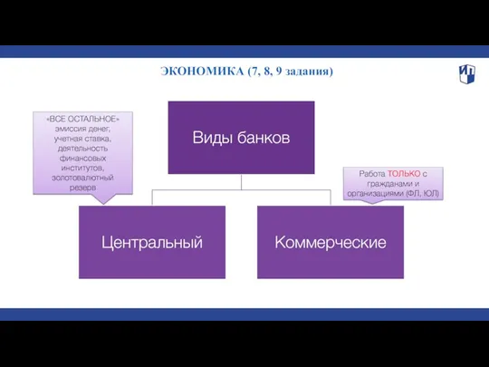 ЭКОНОМИКА (7, 8, 9 задания) «ВСЕ ОСТАЛЬНОЕ» эмиссия денег, учетная ставка, деятельность