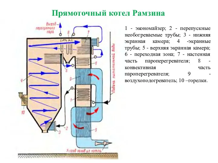 Прямоточный котел Рамзина 1 - экономайзер; 2 - перепускные необогреваемые трубы; 3