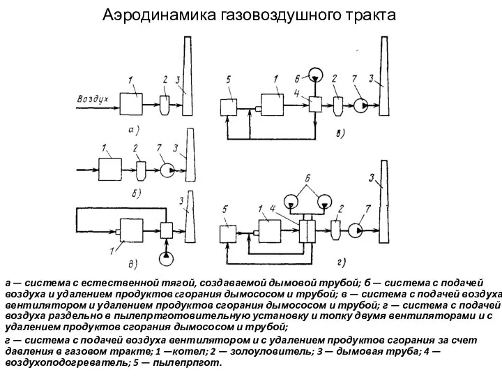 Аэродинамика газовоздушного тракта а — система с естественной тягой, создаваемой дымовой трубой;