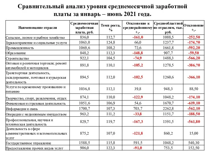 Сравнительный анализ уровня среднемесячной заработной платы за январь – июнь 2021 года.