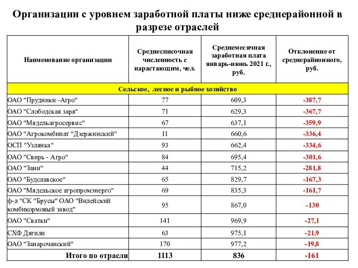 Организации с уровнем заработной платы ниже среднерайонной в разрезе отраслей