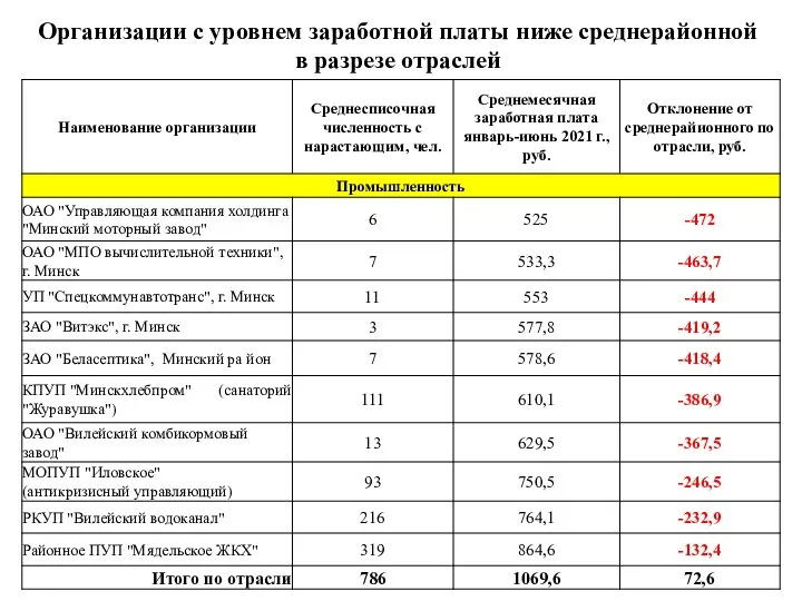 Организации с уровнем заработной платы ниже среднерайонной в разрезе отраслей