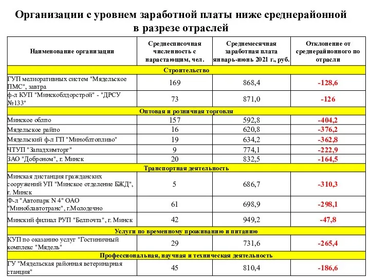 Организации с уровнем заработной платы ниже среднерайонной в разрезе отраслей