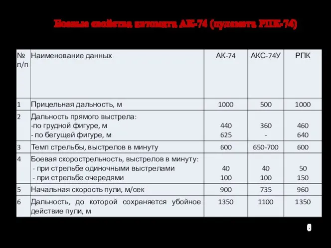 Боевые свойства автомата АК-74 (пулемета РПК-74)