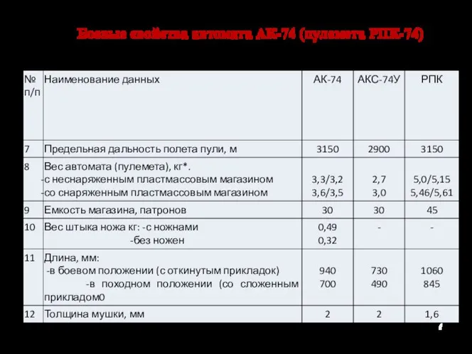 Боевые свойства автомата АК-74 (пулемета РПК-74)