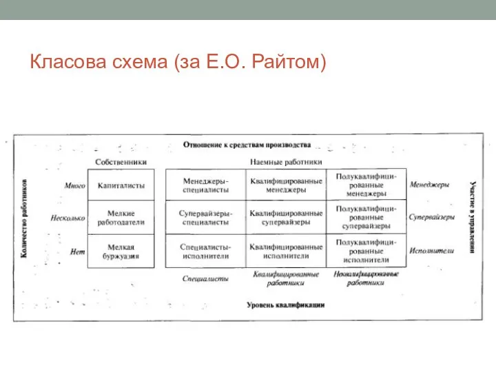 Класова схема (за Е.О. Райтом)