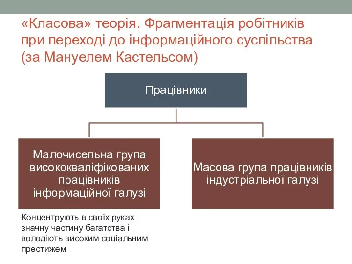 «Класова» теорія. Фрагментація робітників при переході до інформаційного суспільства (за Мануелем Кастельсом)