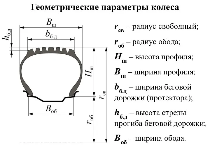 Геометрические параметры колеса rcв – радиус свободный; rоб – радиус обода; Hш