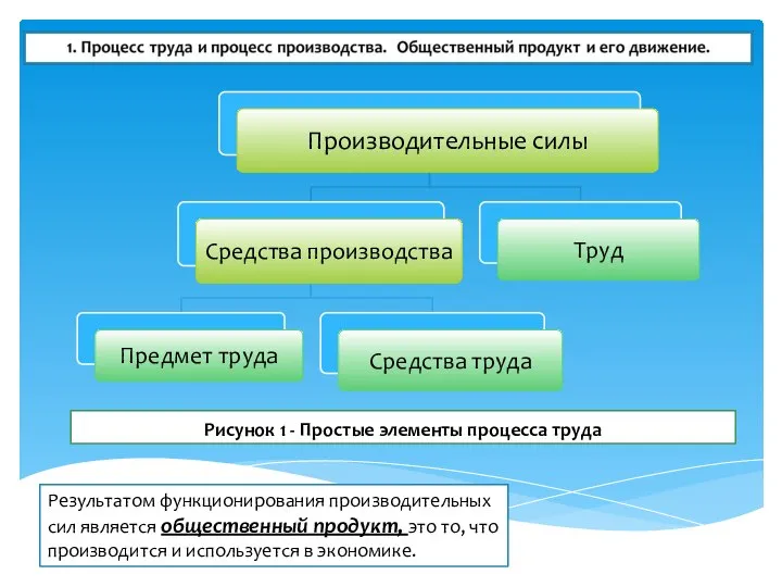 Рисунок 1 - Простые элементы процесса труда Результатом функционирования производительных сил является