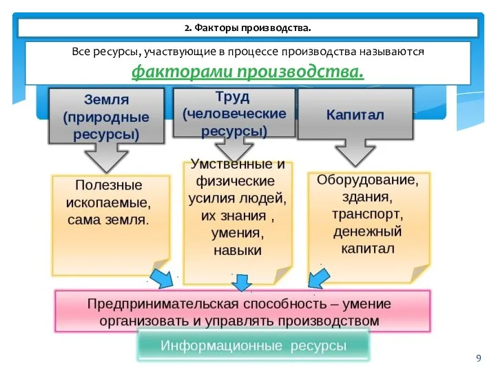 2. Факторы производства. Все ресурсы, участвующие в процессе производства называются факторами производства.