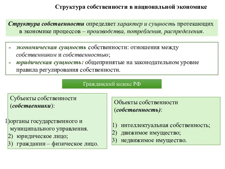 Структура собственности в национальной экономике Объекты собственности (собственность): интеллектуальная собственность; движимое имущество;