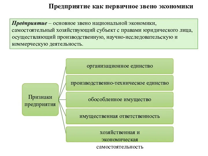 Предприятие как первичное звено экономики Предприятие – основное звено национальной экономики, самостоятельный