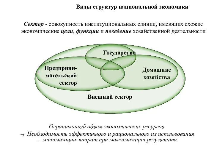 Ограниченный объем экономических ресурсов ⇒ Необходимость эффективного и рационального их использования –