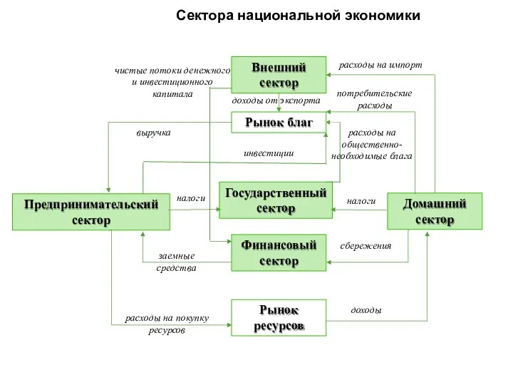 Сектора национальной экономики Внешний сектор Предпринимательский сектор Домашний сектор Рынок благ Государственный