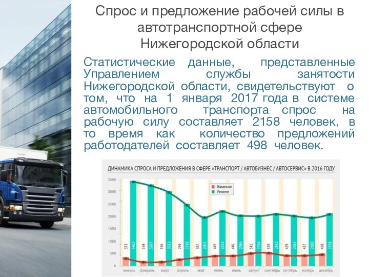 Спрос и предложение рабочей силы в автотранспортной сфере Нижегородской области Статистические данные,