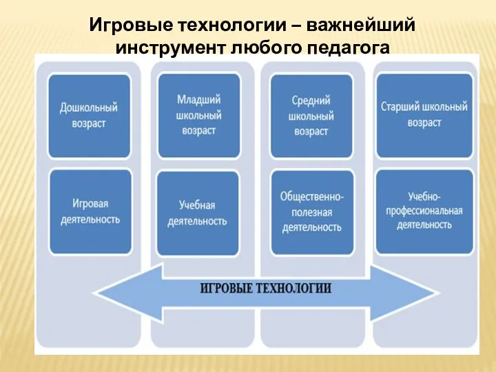 Игровые технологии – важнейший инструмент любого педагога