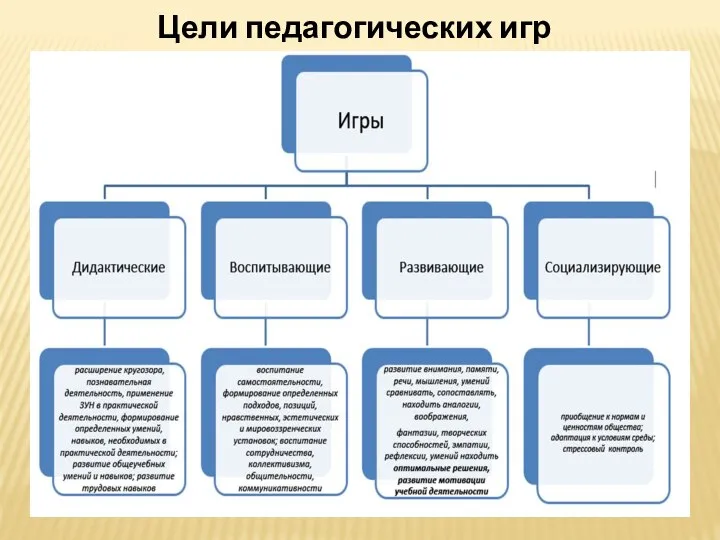 Цели педагогических игр