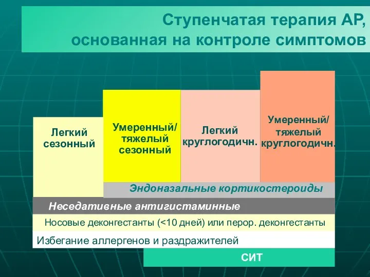 Легкий сезонный Легкий круглогодичн. Умеренный/ тяжелый сезонный Умеренный/ тяжелый круглогодичн. Избегание аллергенов