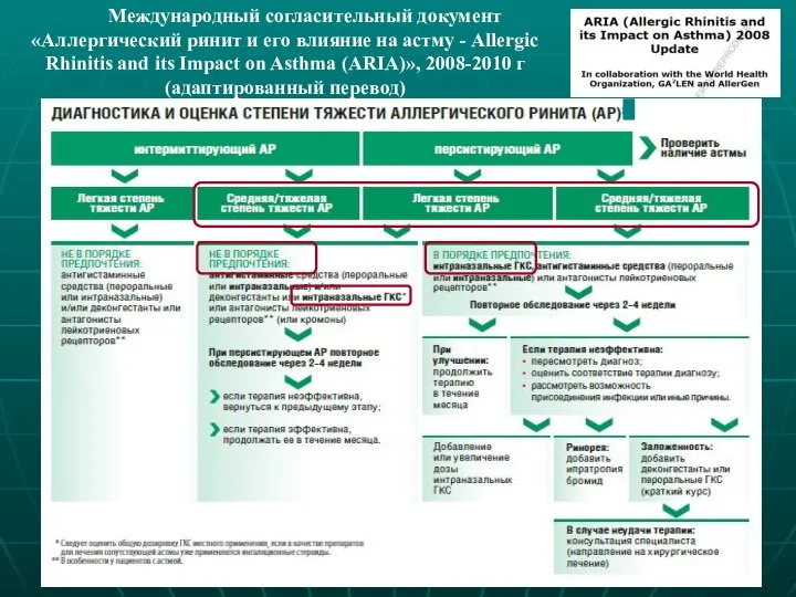 Международный согласительный документ «Аллергический ринит и его влияние на астму - Allergic