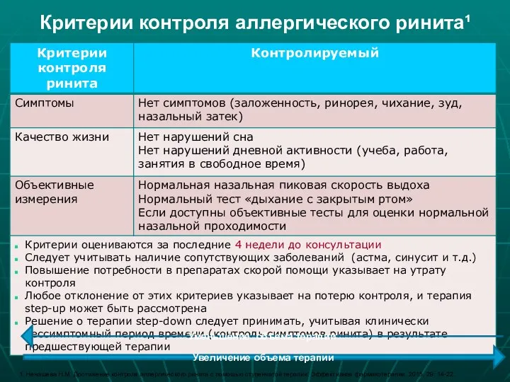 Критерии контроля аллергического ринита¹ 1. Ненашева Н.М. Достижение контроля аллергического ринита с