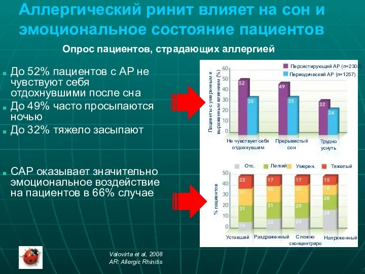 Пациенты с умеренным и выраженным влиянием (%) % пациентов Персистирующий АР (n=2305)