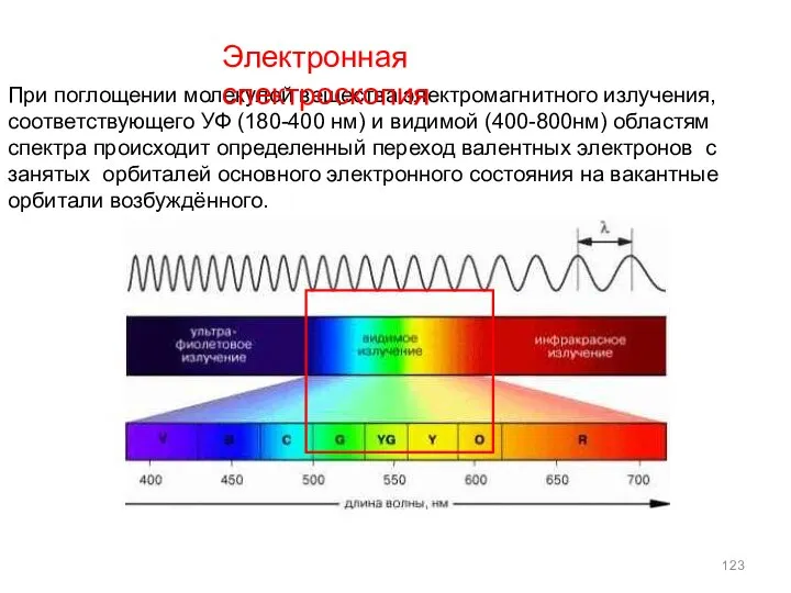 При поглощении молекулой вещества электромагнитного излучения, соответствующего УФ (180-400 нм) и видимой