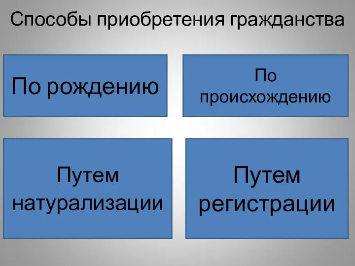 Способы приобретения гражданства По рождению По происхождению Путем натурализации Путем регистрации