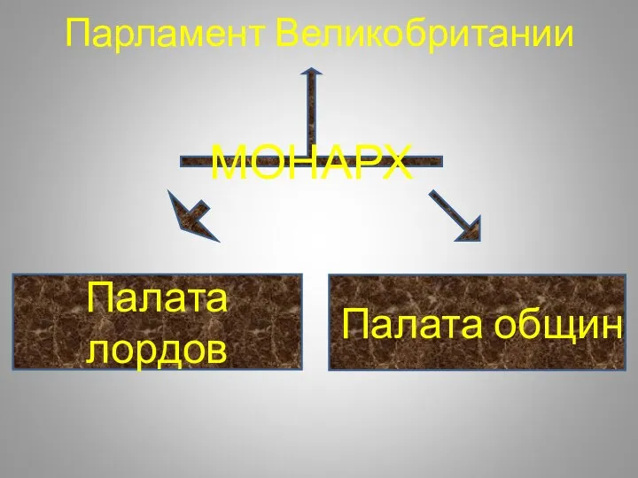 Парламент Великобритании МОНАРХ Палата лордов Палата общин