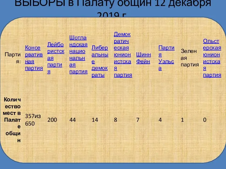 ВЫБОРЫ в Палату общин 12 декабря 2019 г.