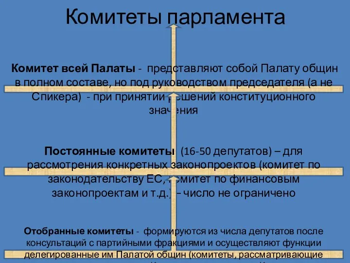 Комитеты парламента Комитет всей Палаты - представляют собой Палату общин в полном