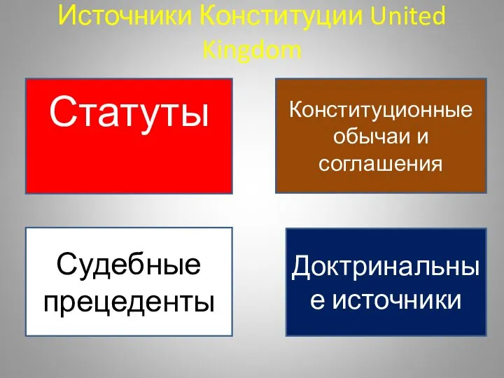 Источники Конституции United Kingdom Судебные прецеденты Статуты Конституционные обычаи и соглашения Доктринальные источники