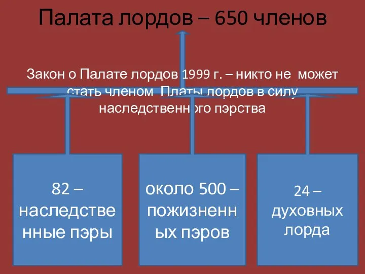 Палата лордов – 650 членов Закон о Палате лордов 1999 г. –