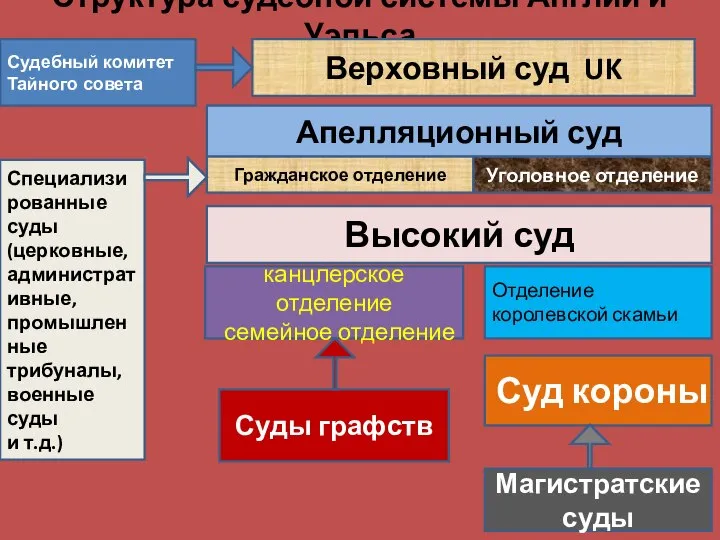 Структура судебной системы Англии и Уэльса Верховный суд UK Апелляционный суд Гражданское