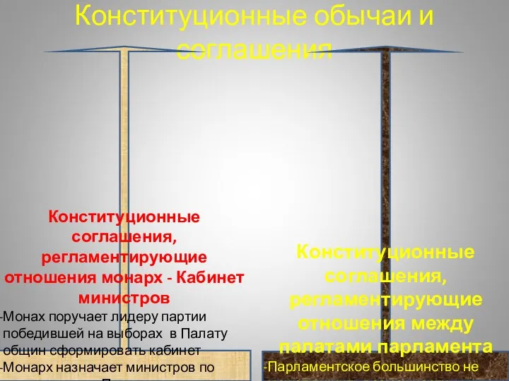 Конституционные обычаи и соглашения Конституционные соглашения, регламентирующие отношения монарх - Кабинет министров