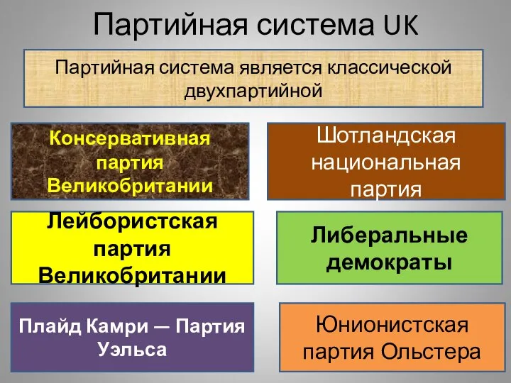 Партийная система UK Партийная система является классической двухпартийной Консервативная партия Великобритании Лейбористская