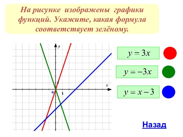 На рисунке изображены графики функций. Укажите, какая формула соответствует зелёному. Назад