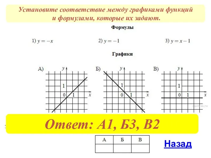 Установите соответствие между графиками функций и формулами, которые их задают. Назад Ответ: А1, Б3, В2